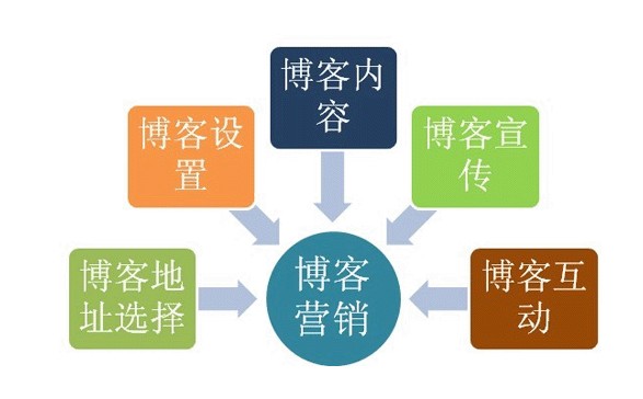 南漳创意网站建设哪家公司好_网站建设推广不能忽视的博客推广 最省钱的网络推广